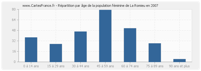 Répartition par âge de la population féminine de La Romieu en 2007